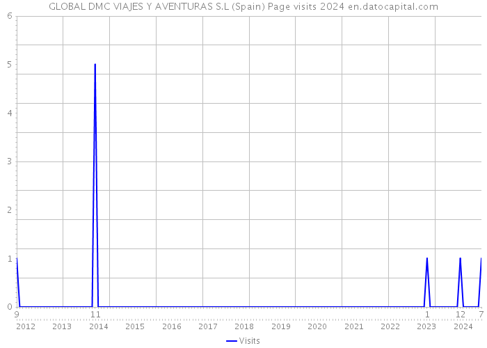 GLOBAL DMC VIAJES Y AVENTURAS S.L (Spain) Page visits 2024 