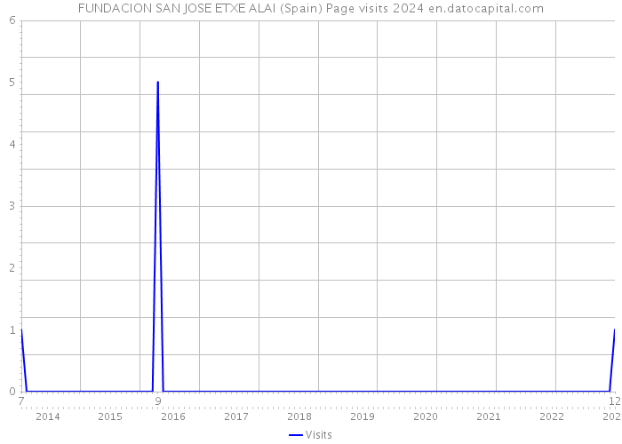 FUNDACION SAN JOSE ETXE ALAI (Spain) Page visits 2024 