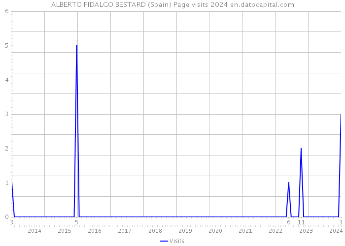 ALBERTO FIDALGO BESTARD (Spain) Page visits 2024 