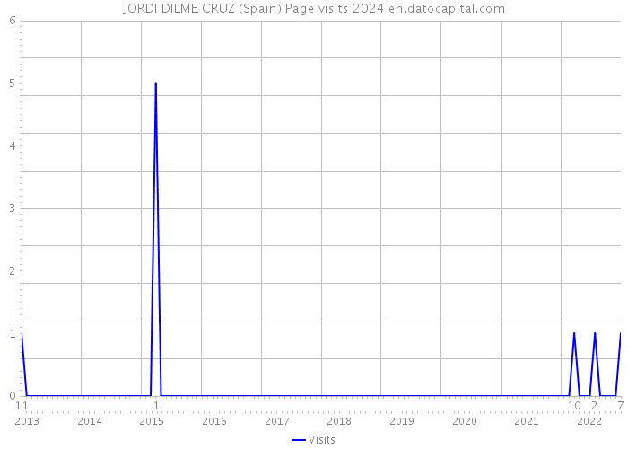 JORDI DILME CRUZ (Spain) Page visits 2024 