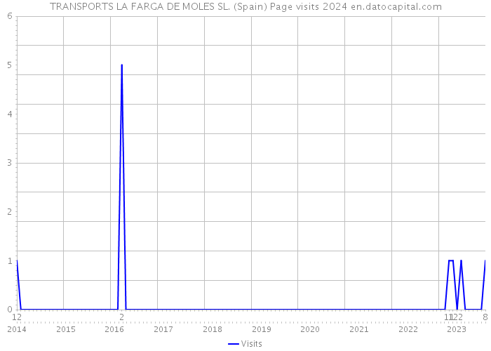 TRANSPORTS LA FARGA DE MOLES SL. (Spain) Page visits 2024 