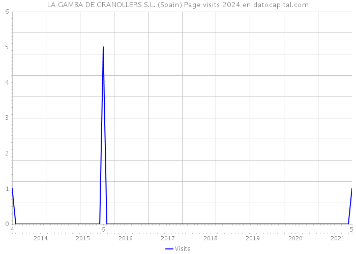 LA GAMBA DE GRANOLLERS S.L. (Spain) Page visits 2024 
