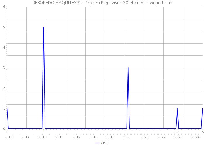 REBOREDO MAQUITEX S.L. (Spain) Page visits 2024 