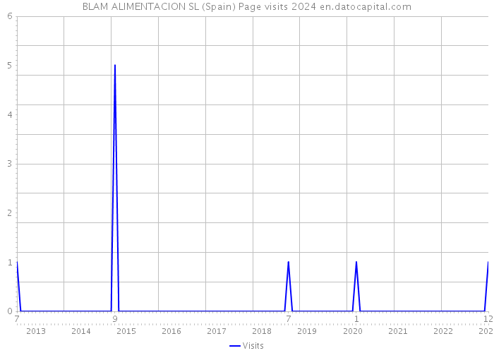 BLAM ALIMENTACION SL (Spain) Page visits 2024 