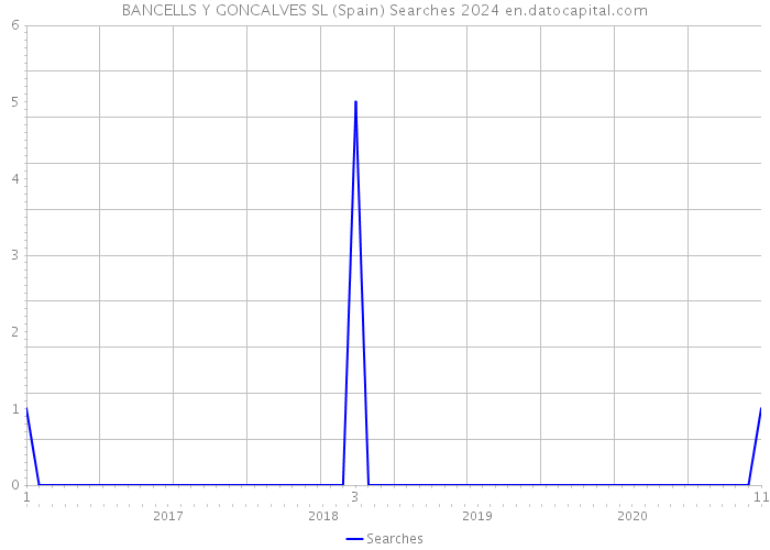 BANCELLS Y GONCALVES SL (Spain) Searches 2024 