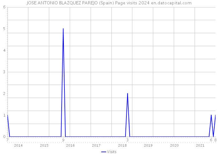 JOSE ANTONIO BLAZQUEZ PAREJO (Spain) Page visits 2024 