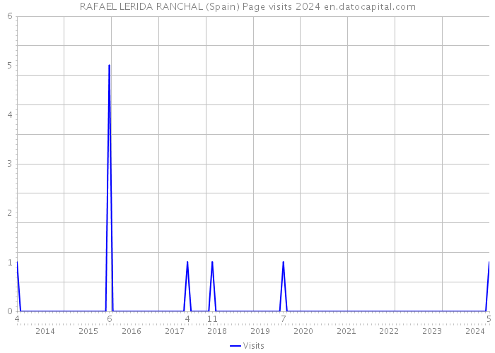 RAFAEL LERIDA RANCHAL (Spain) Page visits 2024 