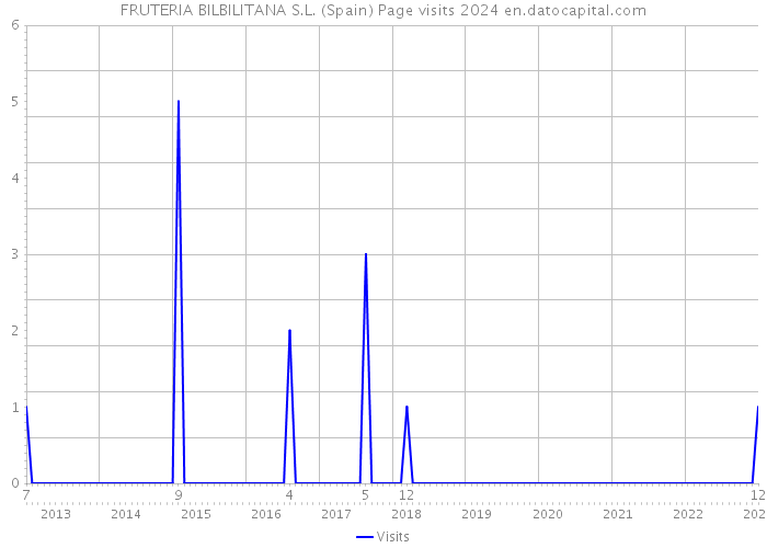 FRUTERIA BILBILITANA S.L. (Spain) Page visits 2024 