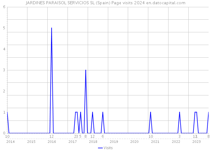 JARDINES PARAISOL SERVICIOS SL (Spain) Page visits 2024 