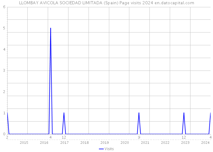 LLOMBAY AVICOLA SOCIEDAD LIMITADA (Spain) Page visits 2024 