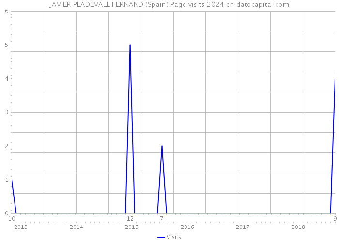 JAVIER PLADEVALL FERNAND (Spain) Page visits 2024 