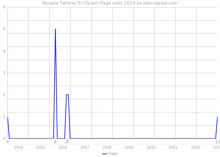 Recarte Talleres S.I (Spain) Page visits 2024 
