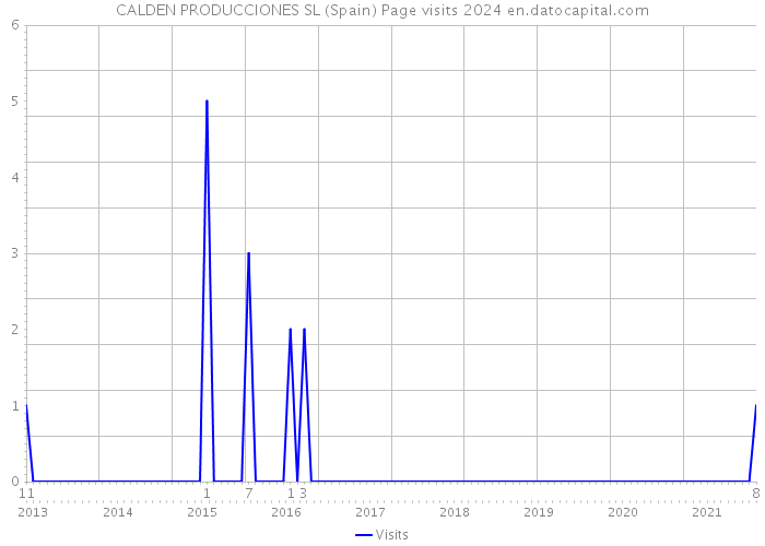 CALDEN PRODUCCIONES SL (Spain) Page visits 2024 