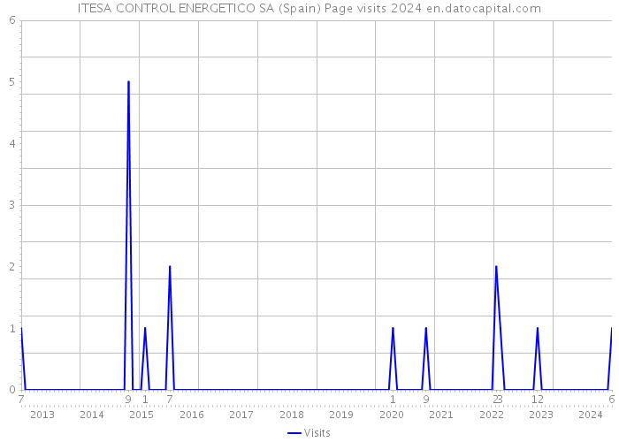 ITESA CONTROL ENERGETICO SA (Spain) Page visits 2024 