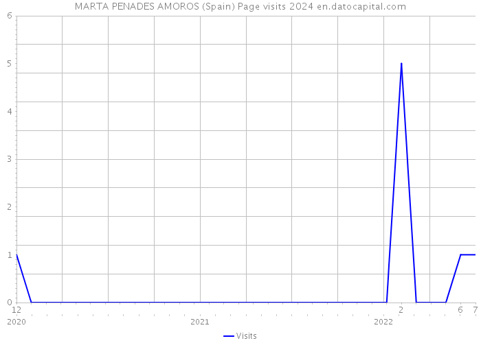 MARTA PENADES AMOROS (Spain) Page visits 2024 