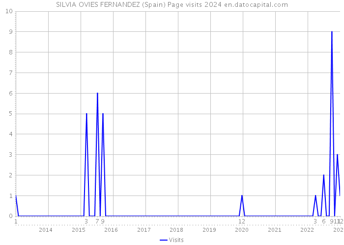 SILVIA OVIES FERNANDEZ (Spain) Page visits 2024 