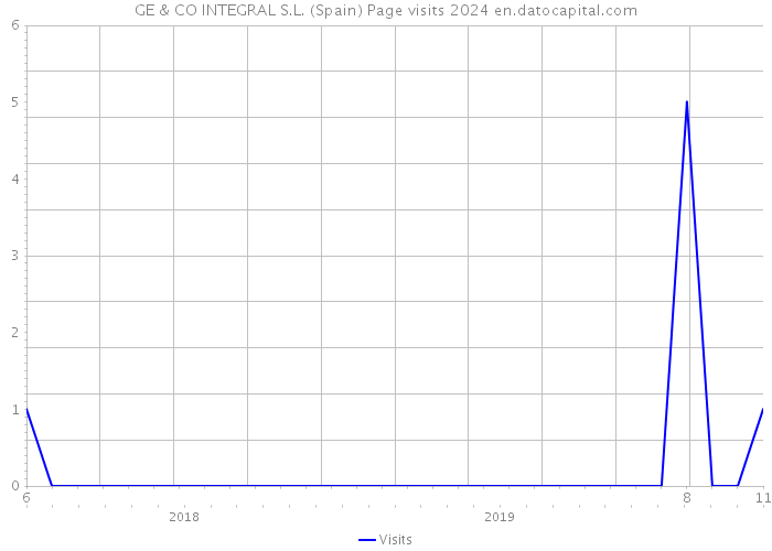 GE & CO INTEGRAL S.L. (Spain) Page visits 2024 