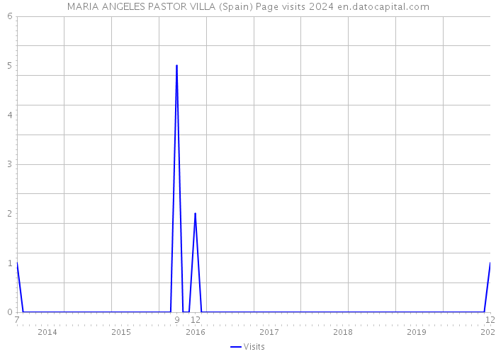 MARIA ANGELES PASTOR VILLA (Spain) Page visits 2024 