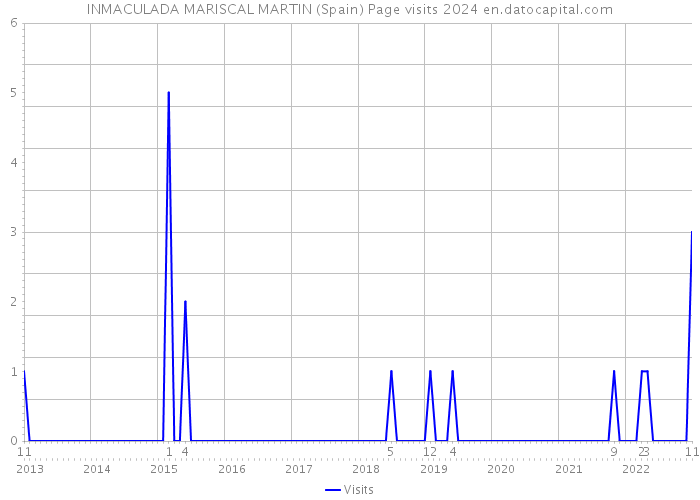 INMACULADA MARISCAL MARTIN (Spain) Page visits 2024 