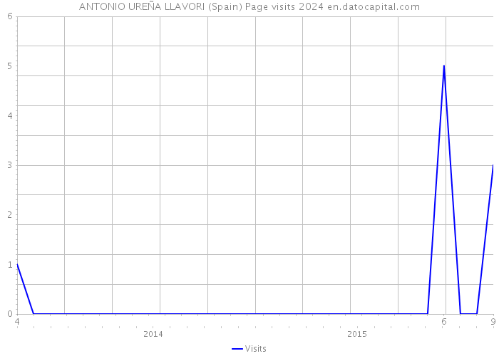 ANTONIO UREÑA LLAVORI (Spain) Page visits 2024 