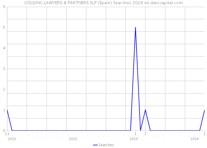 GOLDING LAWYERS & PARTNERS SLP (Spain) Searches 2024 