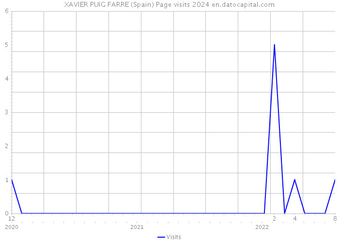 XAVIER PUIG FARRE (Spain) Page visits 2024 