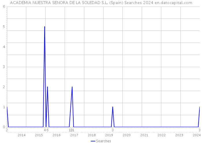 ACADEMIA NUESTRA SENORA DE LA SOLEDAD S.L. (Spain) Searches 2024 