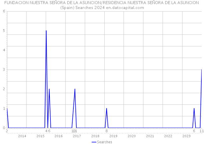 FUNDACION NUESTRA SEÑORA DE LA ASUNCION/RESIDENCIA NUESTRA SEÑORA DE LA ASUNCION (Spain) Searches 2024 