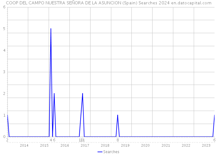 COOP DEL CAMPO NUESTRA SEÑORA DE LA ASUNCION (Spain) Searches 2024 