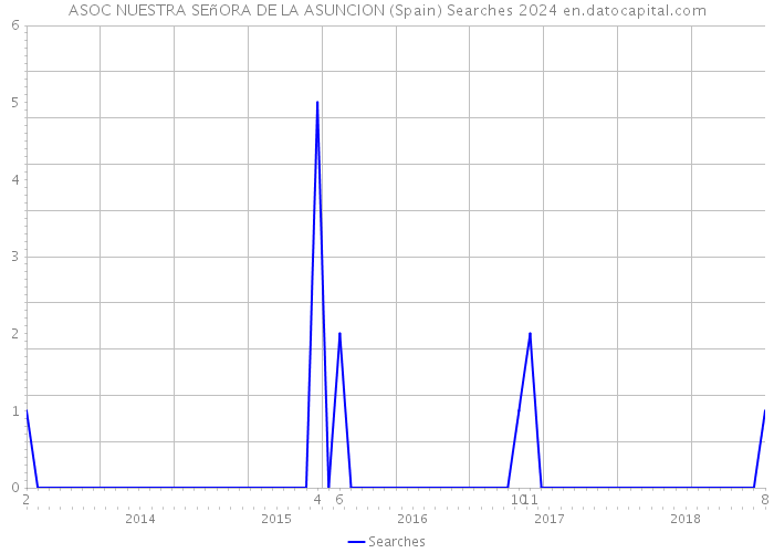 ASOC NUESTRA SEñORA DE LA ASUNCION (Spain) Searches 2024 