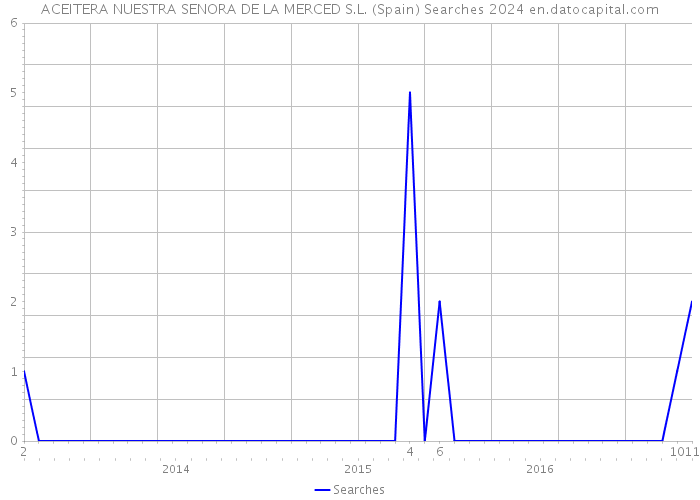 ACEITERA NUESTRA SENORA DE LA MERCED S.L. (Spain) Searches 2024 