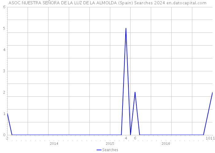 ASOC NUESTRA SEÑORA DE LA LUZ DE LA ALMOLDA (Spain) Searches 2024 