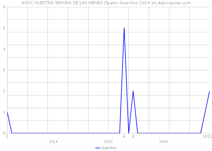 ASOC NUESTRA SEñORA DE LAS NIEVES (Spain) Searches 2024 