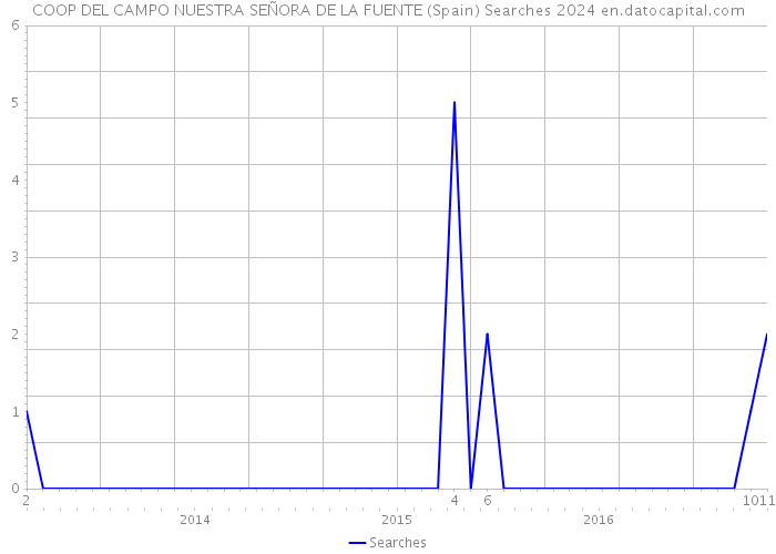 COOP DEL CAMPO NUESTRA SEÑORA DE LA FUENTE (Spain) Searches 2024 