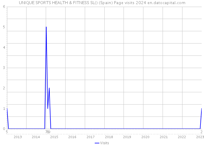 UNIQUE SPORTS HEALTH & FITNESS SL() (Spain) Page visits 2024 