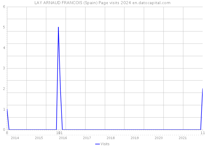 LAY ARNAUD FRANCOIS (Spain) Page visits 2024 