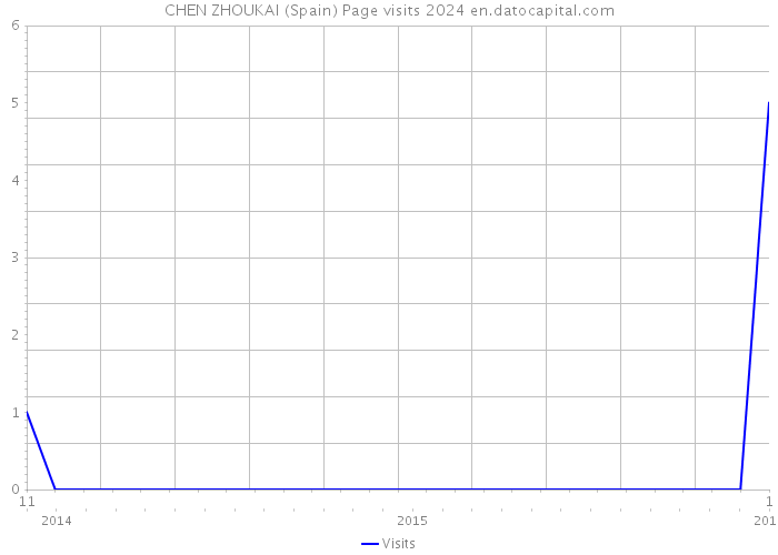 CHEN ZHOUKAI (Spain) Page visits 2024 