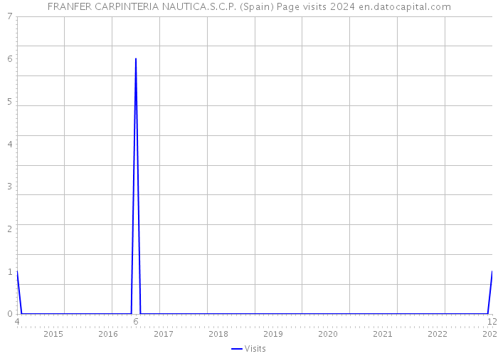 FRANFER CARPINTERIA NAUTICA.S.C.P. (Spain) Page visits 2024 
