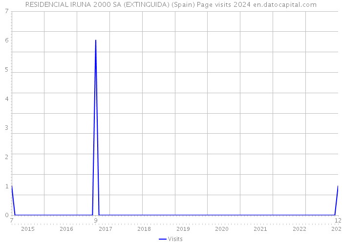 RESIDENCIAL IRUNA 2000 SA (EXTINGUIDA) (Spain) Page visits 2024 
