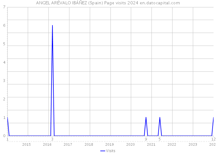 ANGEL ARÉVALO IBÁÑEZ (Spain) Page visits 2024 