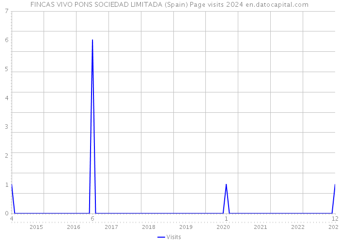 FINCAS VIVO PONS SOCIEDAD LIMITADA (Spain) Page visits 2024 