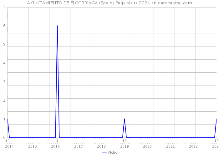AYUNTAMIENTO DE ELGORRIAGA (Spain) Page visits 2024 