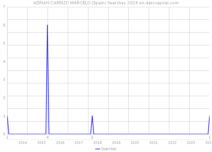 ADRIAN CARRIZO MARCELO (Spain) Searches 2024 