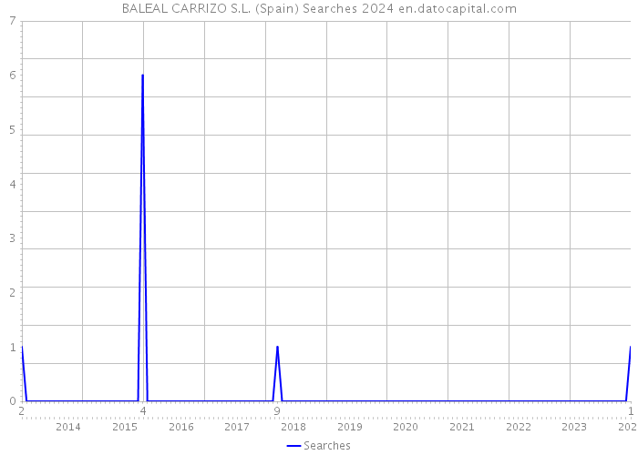 BALEAL CARRIZO S.L. (Spain) Searches 2024 