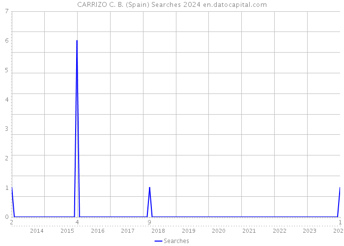 CARRIZO C. B. (Spain) Searches 2024 