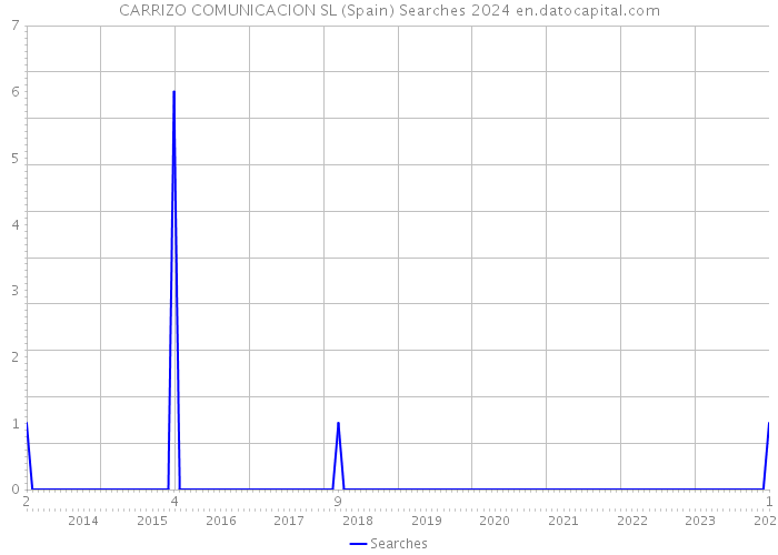 CARRIZO COMUNICACION SL (Spain) Searches 2024 