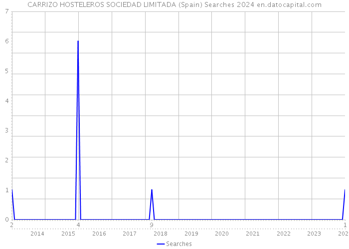 CARRIZO HOSTELEROS SOCIEDAD LIMITADA (Spain) Searches 2024 