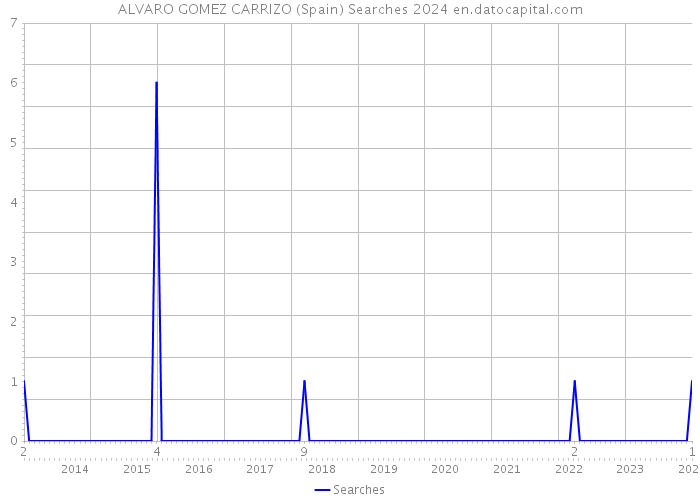 ALVARO GOMEZ CARRIZO (Spain) Searches 2024 