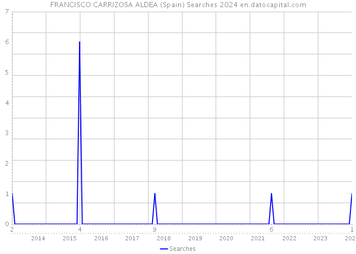 FRANCISCO CARRIZOSA ALDEA (Spain) Searches 2024 