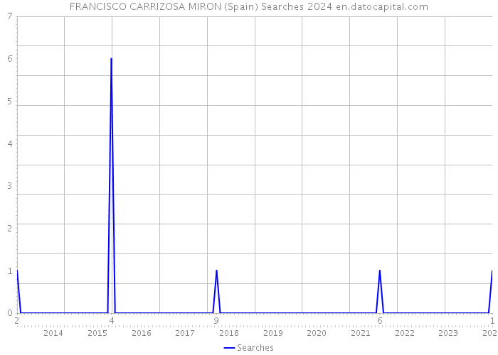 FRANCISCO CARRIZOSA MIRON (Spain) Searches 2024 